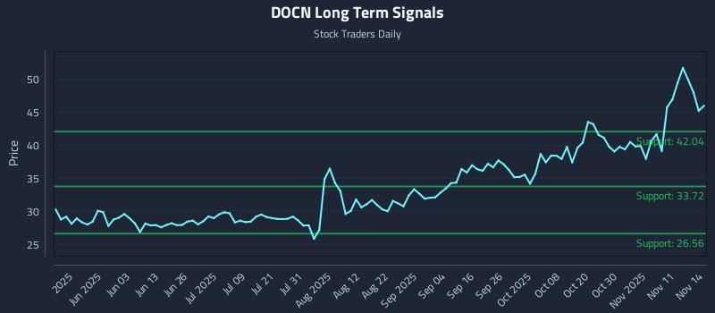 DOCN Long Term Analysis for November 16 2025