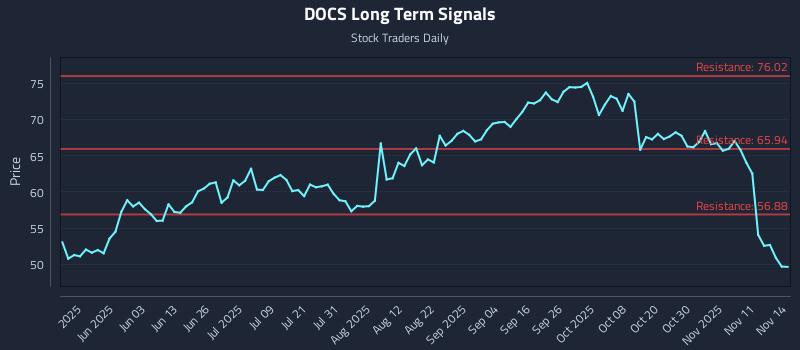 DOCS Long Term Analysis for November 16 2025