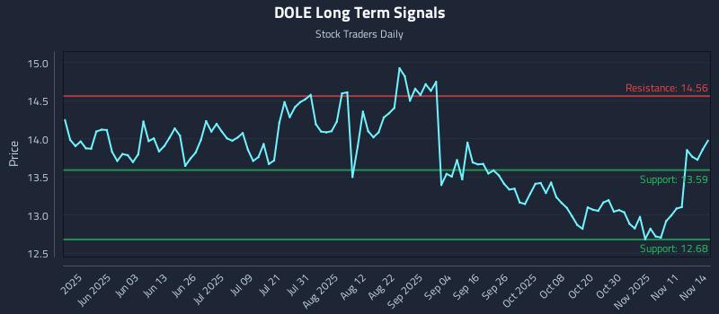 DOLE Long Term Analysis for November 16 2025 DOLE Long Term Analysis for November 16 2025