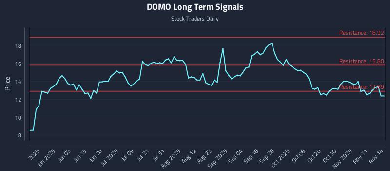 DOMO Long Term Analysis for November 16 2025 DOMO Long Term Analysis for November 16 2025