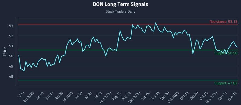 DON Long Term Analysis for November 16 2025 DON Long Term Analysis for November 16 2025