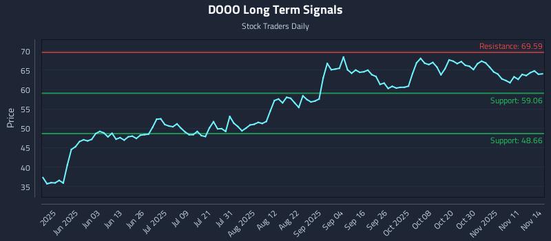 DOOO Long Term Analysis for November 16 2025