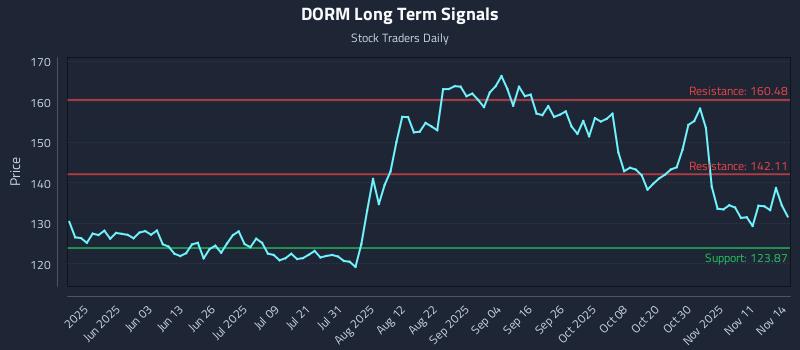 DORM Long Term Analysis for November 16 2025 DORM Long Term Analysis for November 16 2025