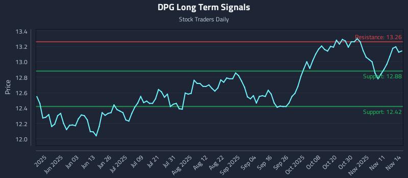 DPG Long Term Analysis for November 16 2025