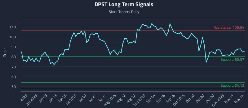 DPST Long Term Analysis for November 16 2025 DPST Long Term Analysis for November 16 2025