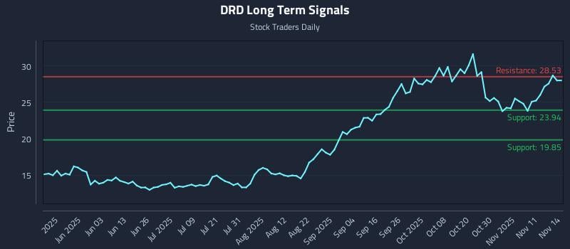 DRD Long Term Analysis for November 16 2025 DRD Long Term Analysis for November 16 2025