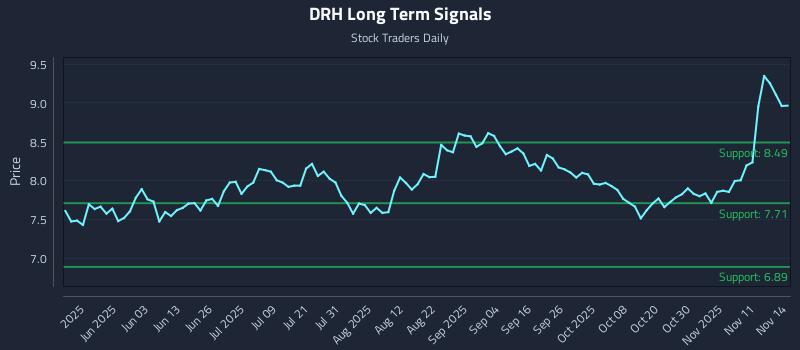 DRH Long Term Analysis for November 16 2025