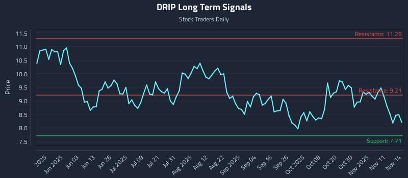 DRIP Long Term Analysis for November 16 2025