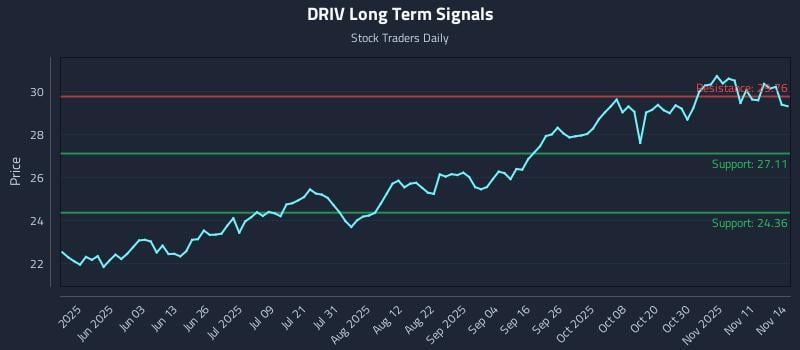 DRIV Long Term Analysis for November 16 2025