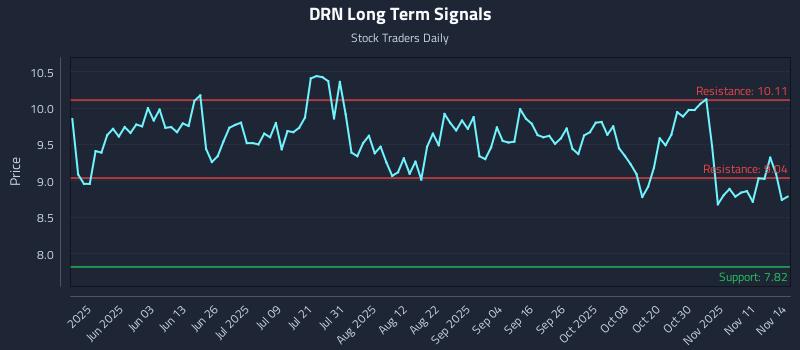 DRN Long Term Analysis for November 16 2025