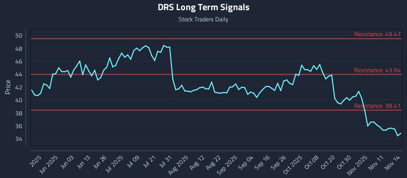 DRS Long Term Analysis for November 16 2025 DRS Long Term Analysis for November 16 2025