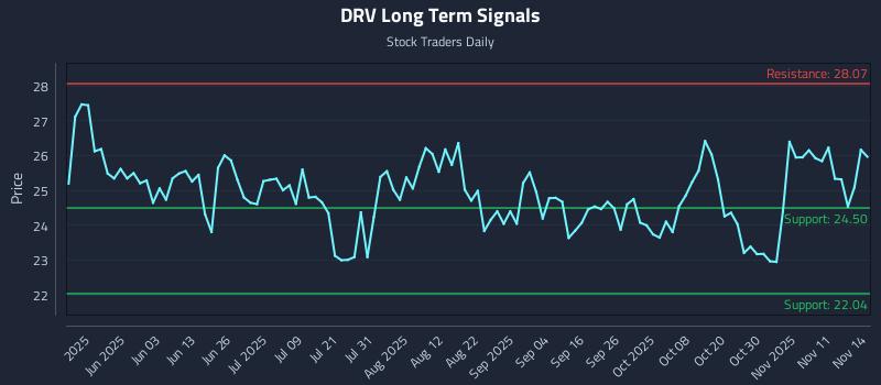 DRV Long Term Analysis for November 16 2025 DRV Long Term Analysis for November 16 2025