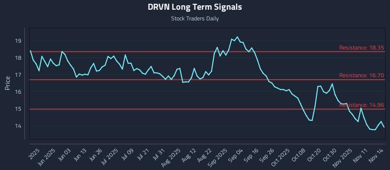 DRVN Long Term Analysis for November 16 2025 DRVN Long Term Analysis for November 16 2025