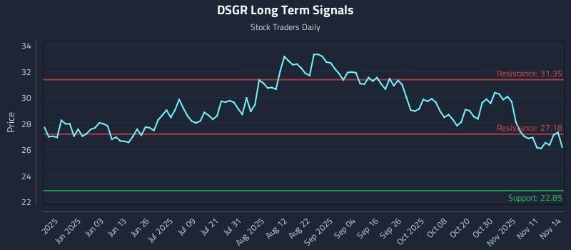 DSGR Long Term Analysis for November 16 2025 DSGR Long Term Analysis for November 16 2025