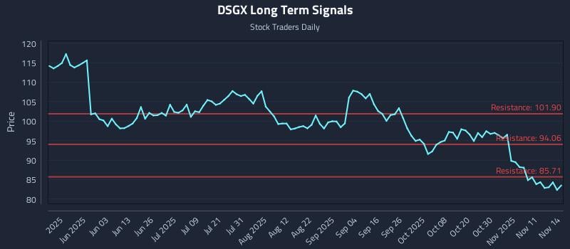 DSGX Long Term Analysis for November 16 2025 DSGX Long Term Analysis for November 16 2025