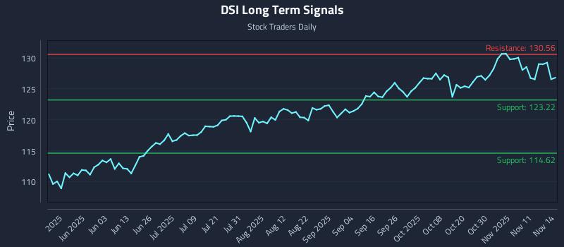 DSI Long Term Analysis for November 16 2025 DSI Long Term Analysis for November 16 2025