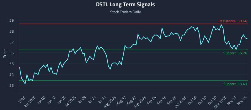 DSTL Long Term Analysis for November 16 2025