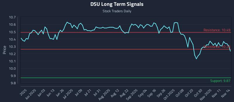 DSU Long Term Analysis for November 16 2025 DSU Long Term Analysis for November 16 2025