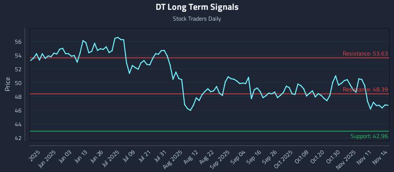 DT Long Term Analysis for November 16 2025 DT Long Term Analysis for November 16 2025