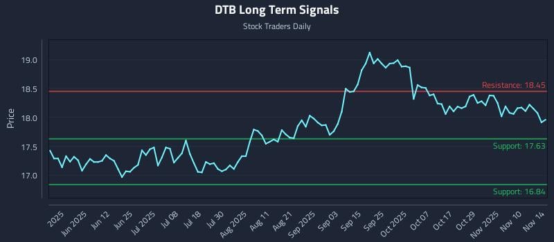 DTB Long Term Analysis for November 16 2025 DTB Long Term Analysis for November 16 2025
