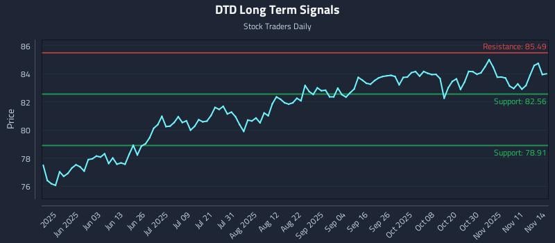 DTD Long Term Analysis for November 16 2025 DTD Long Term Analysis for November 16 2025