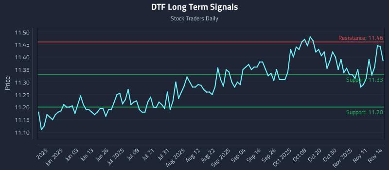 DTF Long Term Analysis for November 16 2025