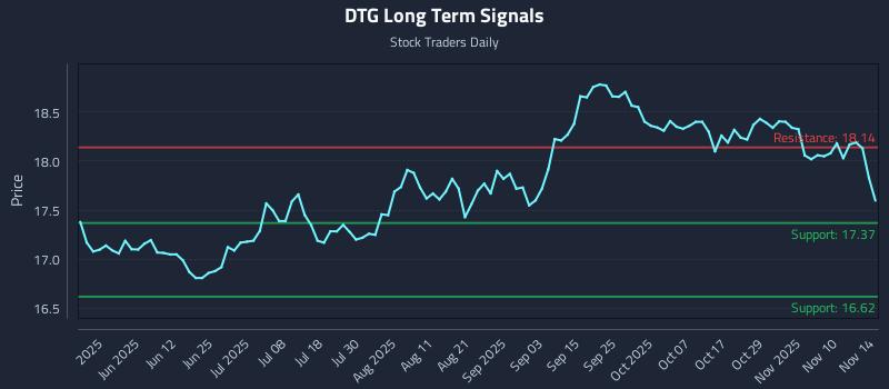 DTG Long Term Analysis for November 16 2025