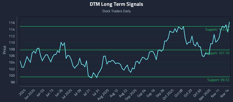 DTM Long Term Analysis for November 16 2025 DTM Long Term Analysis for November 16 2025