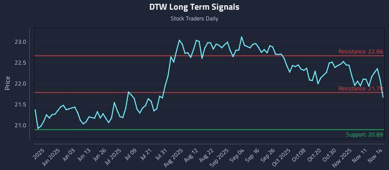 DTW Long Term Analysis for November 16 2025