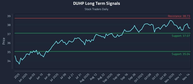 DUHP Long Term Analysis for November 16 2025 DUHP Long Term Analysis for November 16 2025