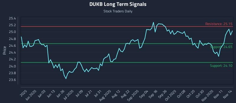 DUKB Long Term Analysis for November 16 2025