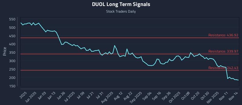 DUOL Long Term Analysis for November 16 2025 DUOL Long Term Analysis for November 16 2025