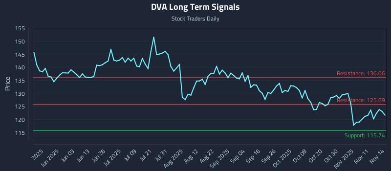 DVA Long Term Analysis for November 16 2025