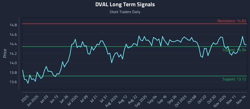 DVAL Long Term Analysis for November 16 2025