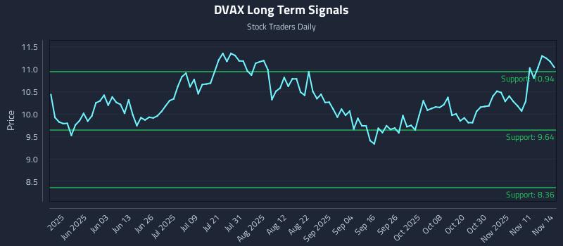 DVAX Long Term Analysis for November 16 2025 DVAX Long Term Analysis for November 16 2025