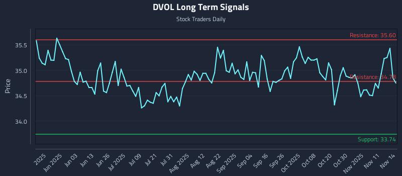 DVOL Long Term Analysis for November 16 2025