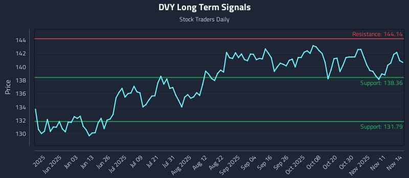 DVY Long Term Analysis for November 16 2025