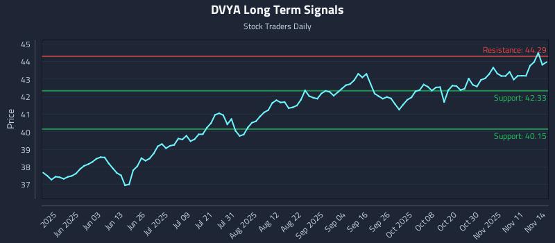 DVYA Long Term Analysis for November 16 2025