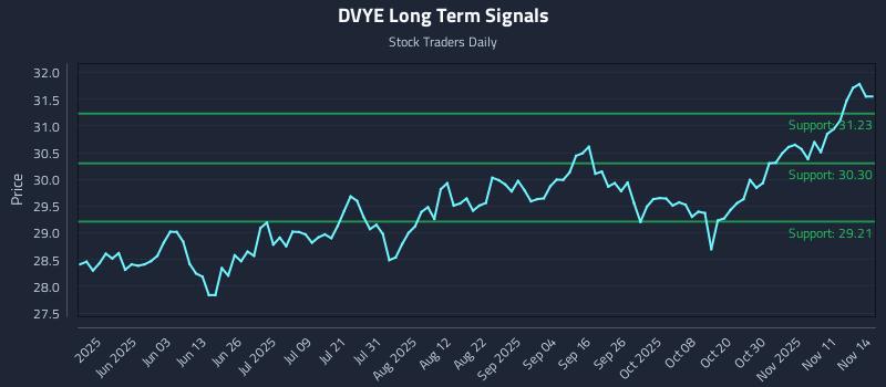 DVYE Long Term Analysis for November 16 2025 DVYE Long Term Analysis for November 16 2025