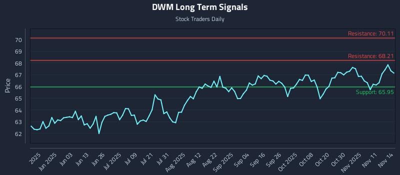 DWM Long Term Analysis for November 16 2025 DWM Long Term Analysis for November 16 2025
