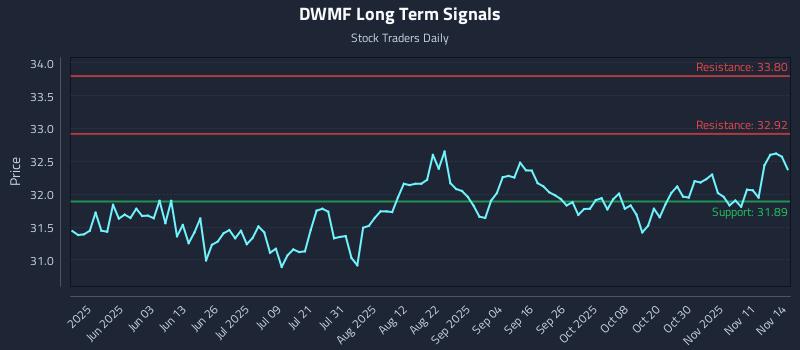 DWMF Long Term Analysis for November 16 2025 DWMF Long Term Analysis for November 16 2025