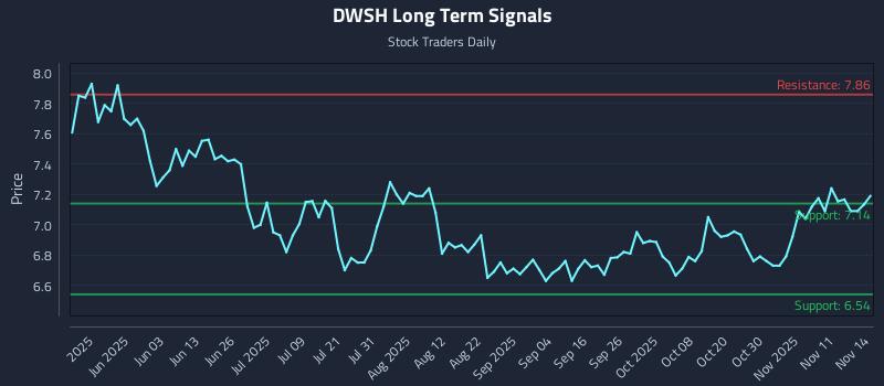 DWSH Long Term Analysis for November 16 2025 DWSH Long Term Analysis for November 16 2025