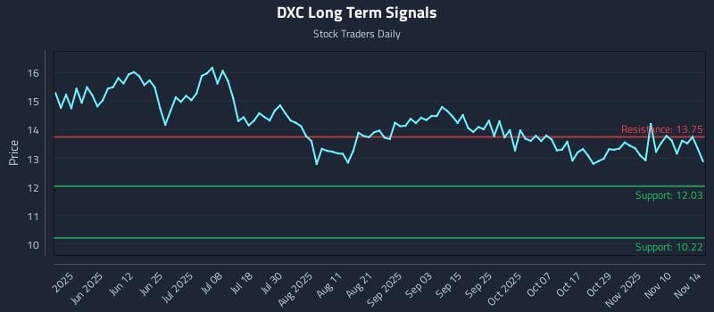 DXC Long Term Analysis for November 16 2025