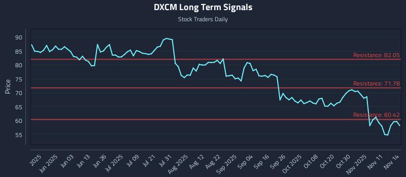 DXCM Long Term Analysis for November 16 2025