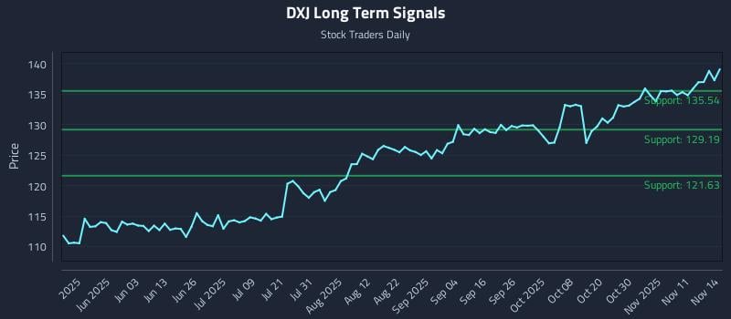DXJ Long Term Analysis for November 16 2025 DXJ Long Term Analysis for November 16 2025