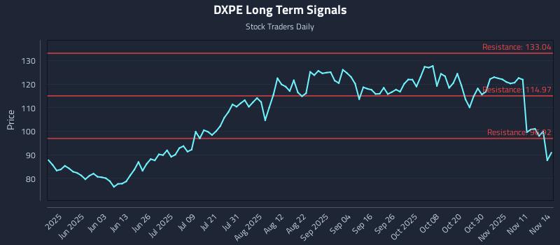 DXPE Long Term Analysis for November 16 2025