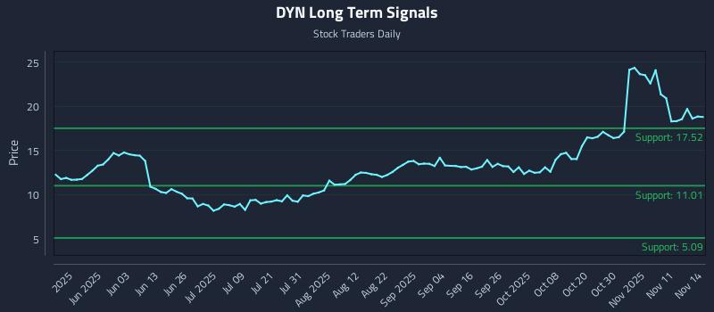 DYN Long Term Analysis for November 16 2025 DYN Long Term Analysis for November 16 2025