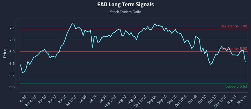 EAD Long Term Analysis for November 16 2025 EAD Long Term Analysis for November 16 2025