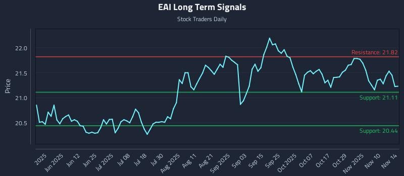 EAI Long Term Analysis for November 16 2025