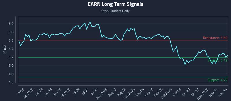 EARN Long Term Analysis for November 16 2025